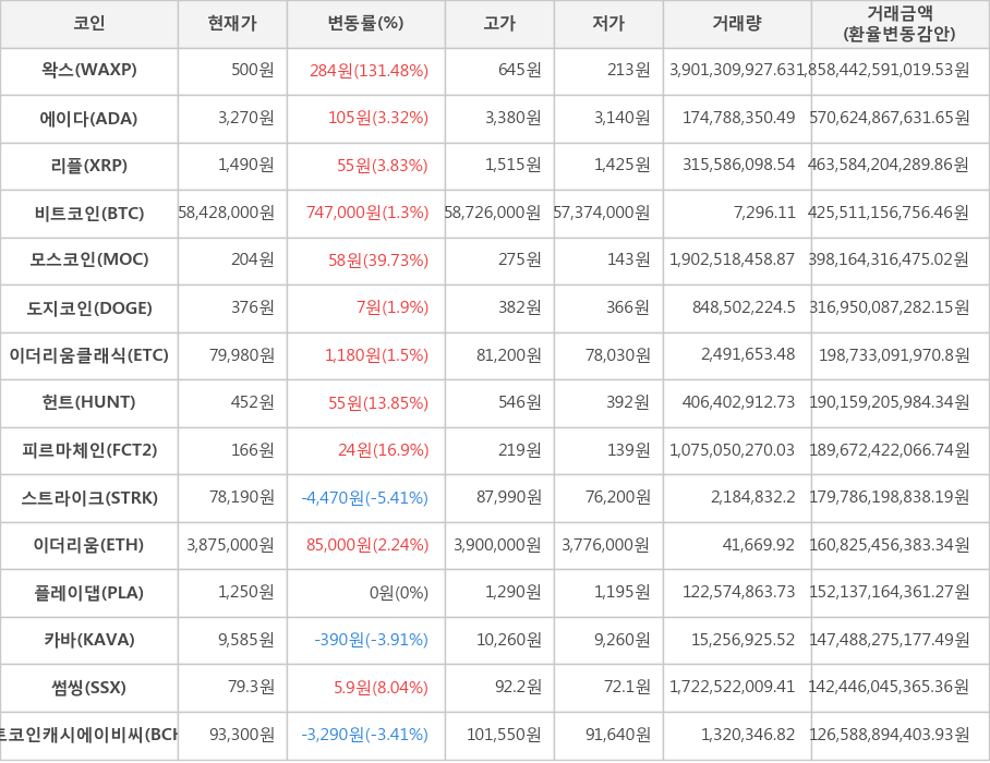 비트코인, 왁스, 에이다, 리플, 모스코인, 도지코인, 이더리움클래식, 헌트, 피르마체인, 스트라이크, 이더리움, 플레이댑, 카바, 썸씽, 비트코인캐시에이비씨