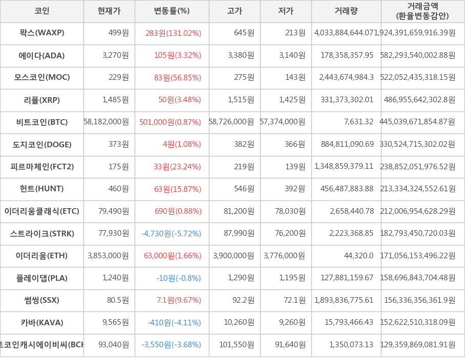 비트코인, 왁스, 에이다, 모스코인, 리플, 도지코인, 피르마체인, 헌트, 이더리움클래식, 스트라이크, 이더리움, 플레이댑, 썸씽, 카바, 비트코인캐시에이비씨