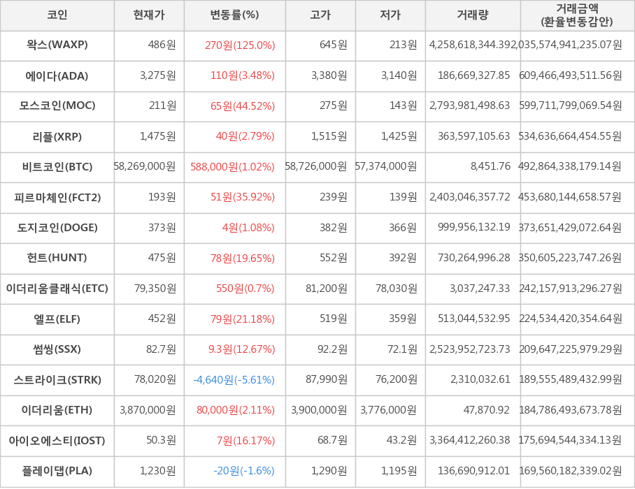 비트코인, 왁스, 에이다, 모스코인, 리플, 피르마체인, 도지코인, 헌트, 이더리움클래식, 엘프, 썸씽, 스트라이크, 이더리움, 아이오에스티, 플레이댑