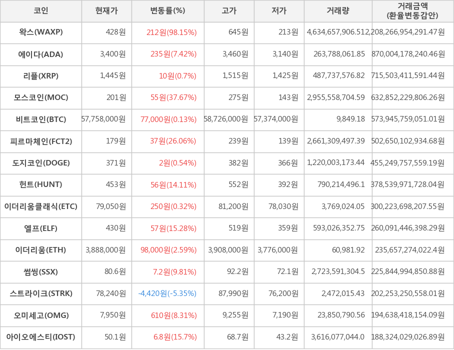 비트코인, 왁스, 에이다, 리플, 모스코인, 피르마체인, 도지코인, 헌트, 이더리움클래식, 엘프, 이더리움, 썸씽, 스트라이크, 오미세고, 아이오에스티