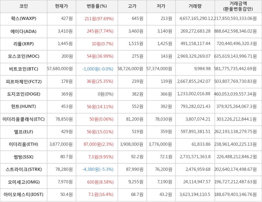 비트코인, 왁스, 에이다, 리플, 모스코인, 피르마체인, 도지코인, 헌트, 이더리움클래식, 엘프, 이더리움, 썸씽, 스트라이크, 오미세고, 아이오에스티