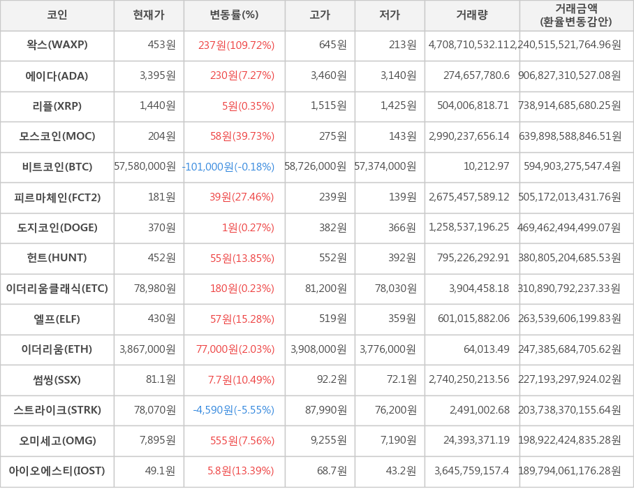 비트코인, 왁스, 에이다, 리플, 모스코인, 피르마체인, 도지코인, 헌트, 이더리움클래식, 엘프, 이더리움, 썸씽, 스트라이크, 오미세고, 아이오에스티