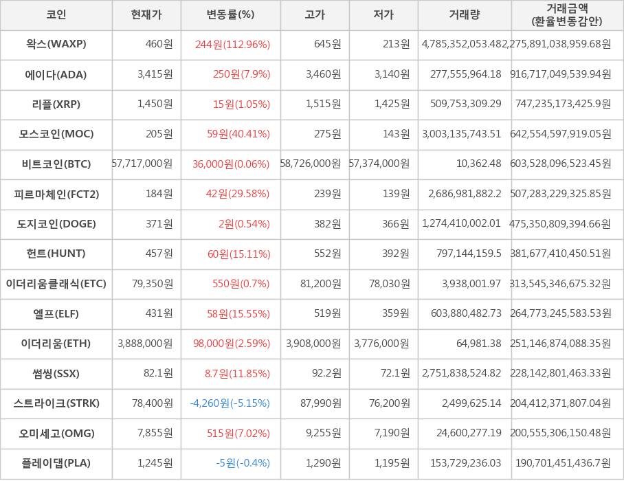 비트코인, 왁스, 에이다, 리플, 모스코인, 피르마체인, 도지코인, 헌트, 이더리움클래식, 엘프, 이더리움, 썸씽, 스트라이크, 오미세고, 플레이댑