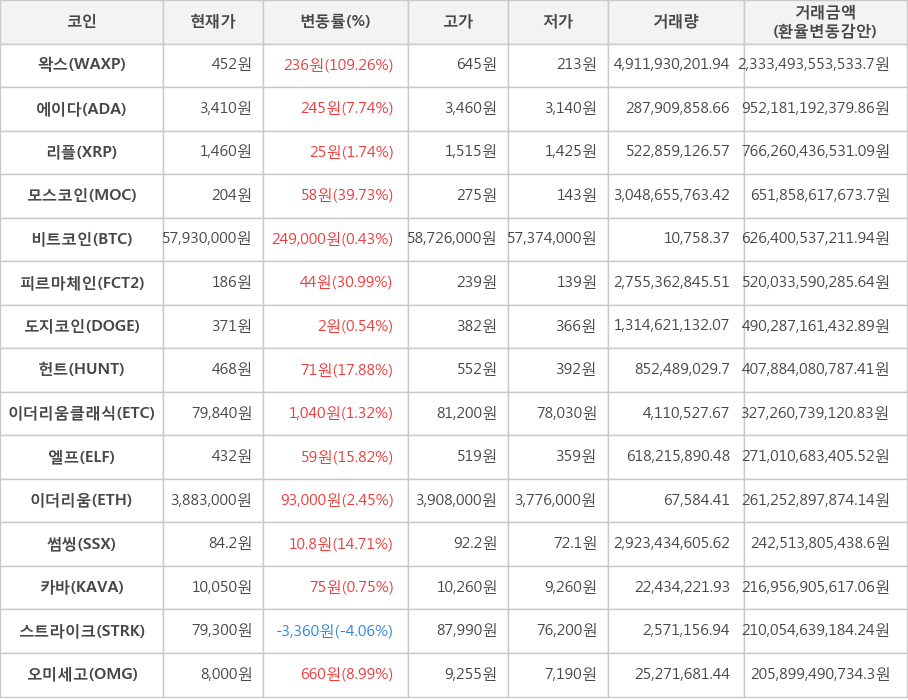 비트코인, 왁스, 에이다, 리플, 모스코인, 피르마체인, 도지코인, 헌트, 이더리움클래식, 엘프, 이더리움, 썸씽, 카바, 스트라이크, 오미세고