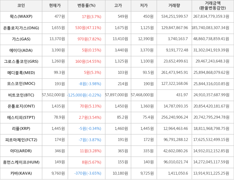 비트코인, 왁스, 온톨로지가스, 가스, 에이다, 그로스톨코인, 메디블록, 모스코인, 온톨로지, 에스티피, 리플, 피르마체인, 아더, 휴먼스케이프, 카바