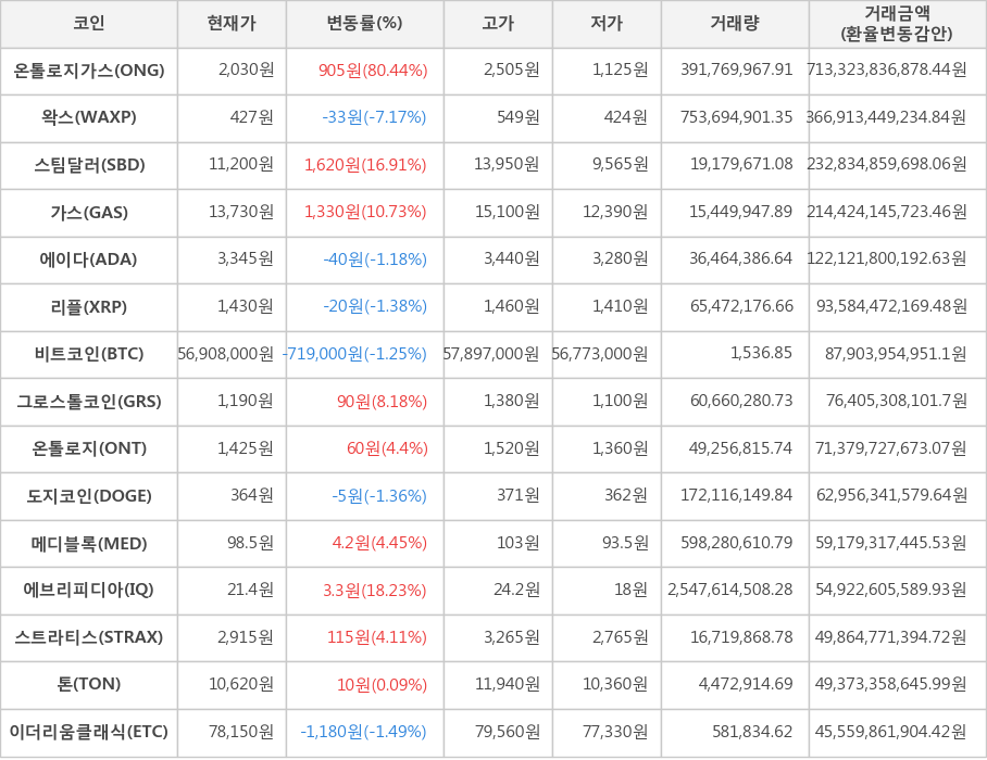 비트코인, 온톨로지가스, 왁스, 스팀달러, 가스, 에이다, 리플, 그로스톨코인, 온톨로지, 도지코인, 메디블록, 에브리피디아, 스트라티스, 톤, 이더리움클래식