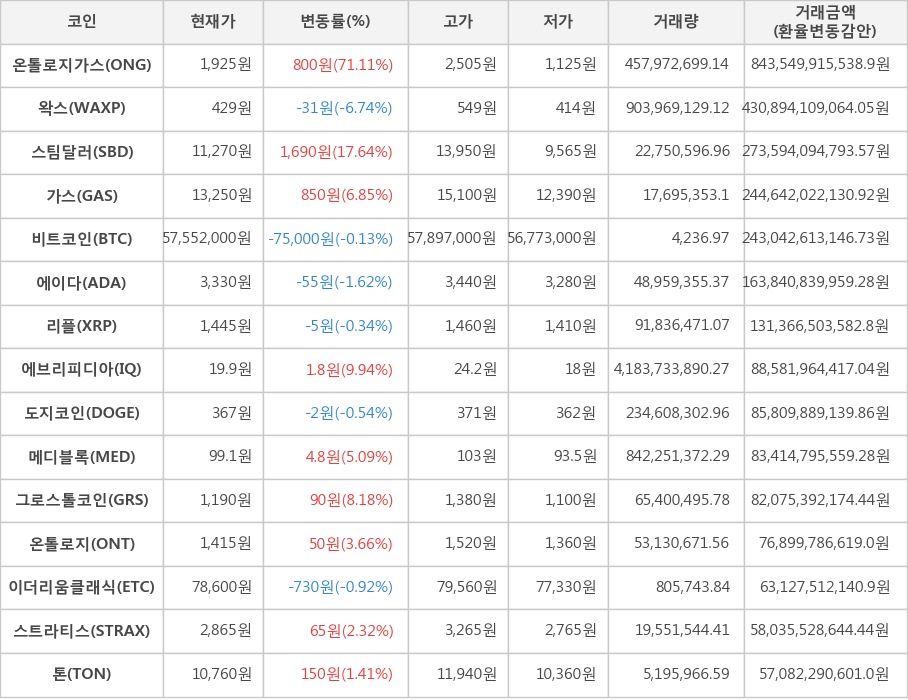 비트코인, 온톨로지가스, 왁스, 스팀달러, 가스, 에이다, 리플, 에브리피디아, 도지코인, 메디블록, 그로스톨코인, 온톨로지, 이더리움클래식, 스트라티스, 톤