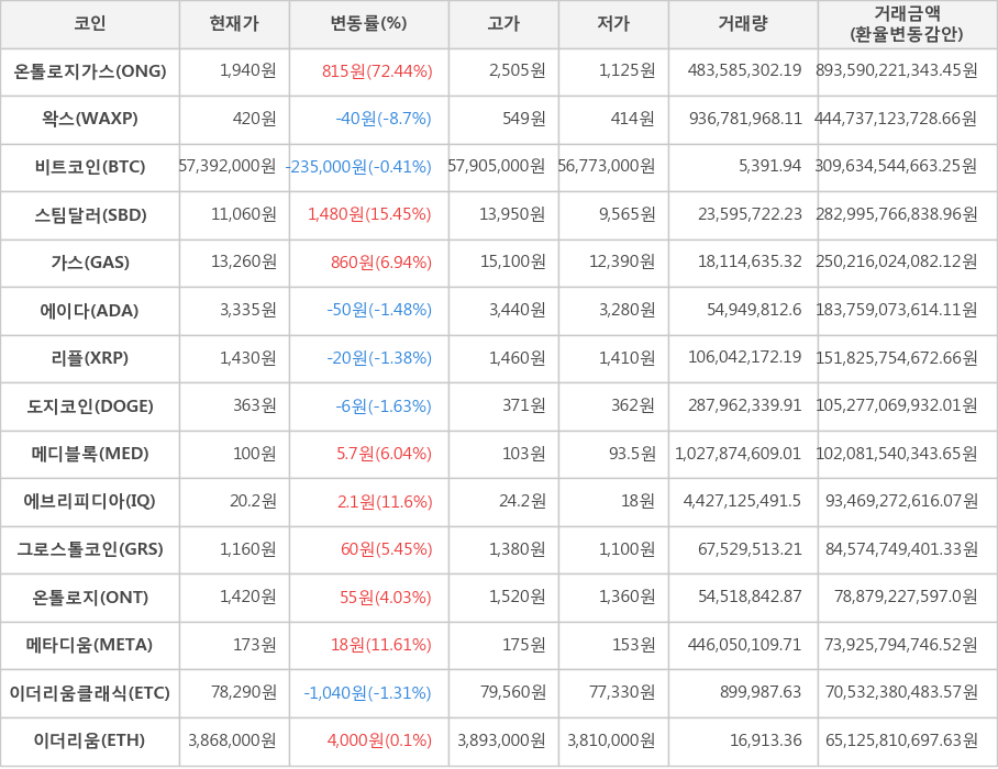 비트코인, 온톨로지가스, 왁스, 스팀달러, 가스, 에이다, 리플, 도지코인, 메디블록, 에브리피디아, 그로스톨코인, 온톨로지, 메타디움, 이더리움클래식, 이더리움