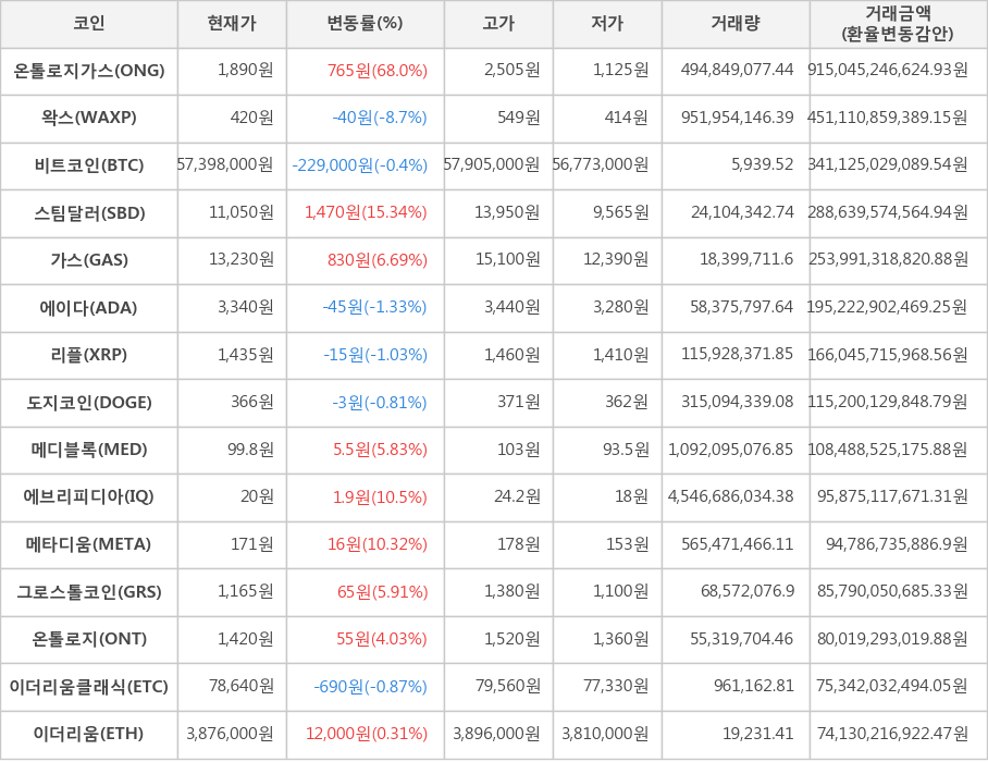 비트코인, 온톨로지가스, 왁스, 스팀달러, 가스, 에이다, 리플, 도지코인, 메디블록, 에브리피디아, 메타디움, 그로스톨코인, 온톨로지, 이더리움클래식, 이더리움