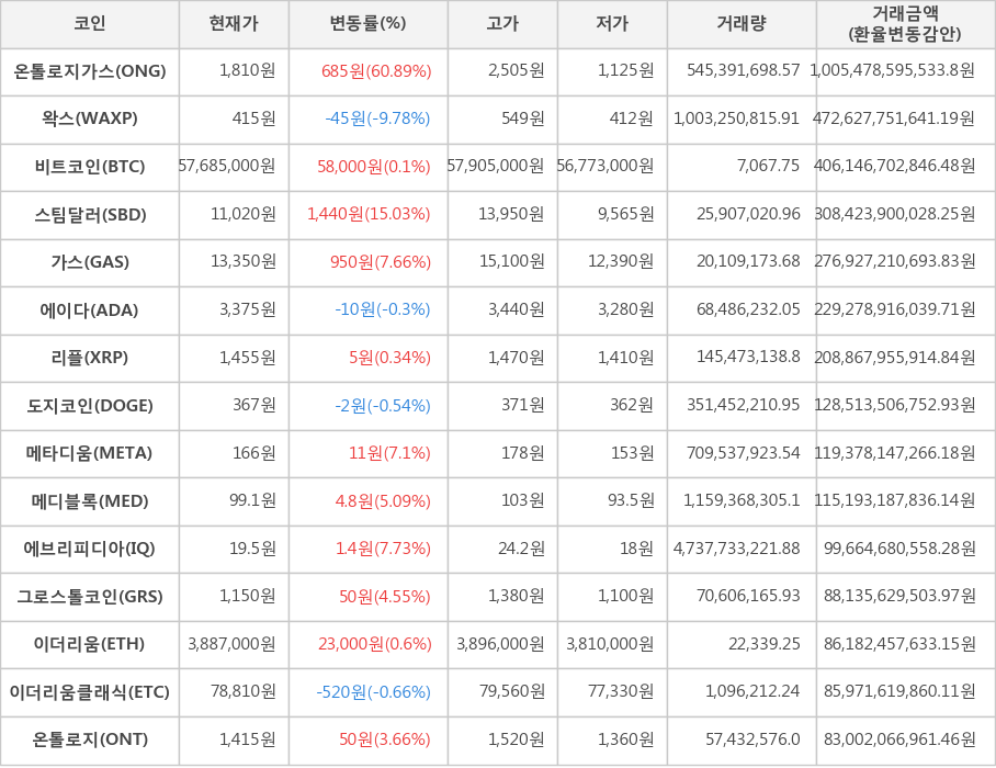 비트코인, 온톨로지가스, 왁스, 스팀달러, 가스, 에이다, 리플, 도지코인, 메타디움, 메디블록, 에브리피디아, 그로스톨코인, 이더리움, 이더리움클래식, 온톨로지