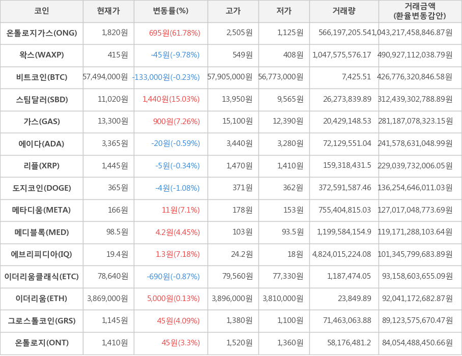 비트코인, 온톨로지가스, 왁스, 스팀달러, 가스, 에이다, 리플, 도지코인, 메타디움, 메디블록, 에브리피디아, 이더리움클래식, 이더리움, 그로스톨코인, 온톨로지