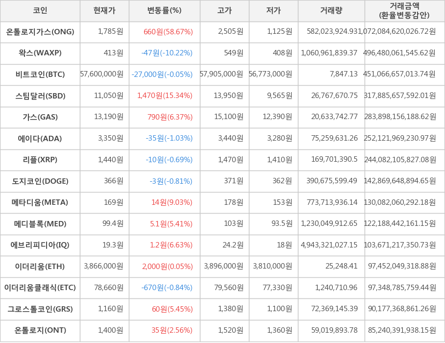 비트코인, 온톨로지가스, 왁스, 스팀달러, 가스, 에이다, 리플, 도지코인, 메타디움, 메디블록, 에브리피디아, 이더리움, 이더리움클래식, 그로스톨코인, 온톨로지