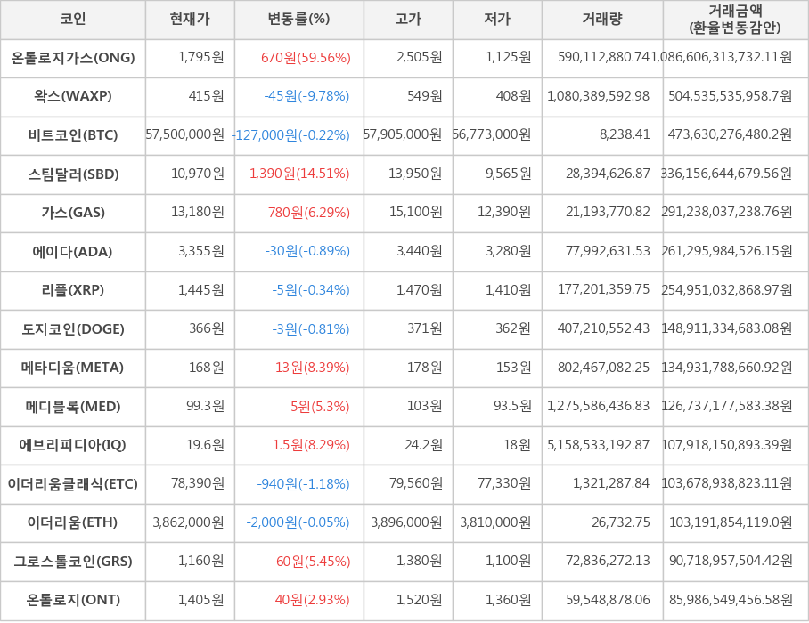 비트코인, 온톨로지가스, 왁스, 스팀달러, 가스, 에이다, 리플, 도지코인, 메타디움, 메디블록, 에브리피디아, 이더리움클래식, 이더리움, 그로스톨코인, 온톨로지