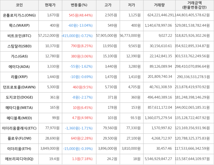 비트코인, 온톨로지가스, 왁스, 스팀달러, 가스, 에이다, 리플, 던프로토콜, 도지코인, 메타디움, 메디블록, 이더리움클래식, 플로우, 이더리움, 에브리피디아