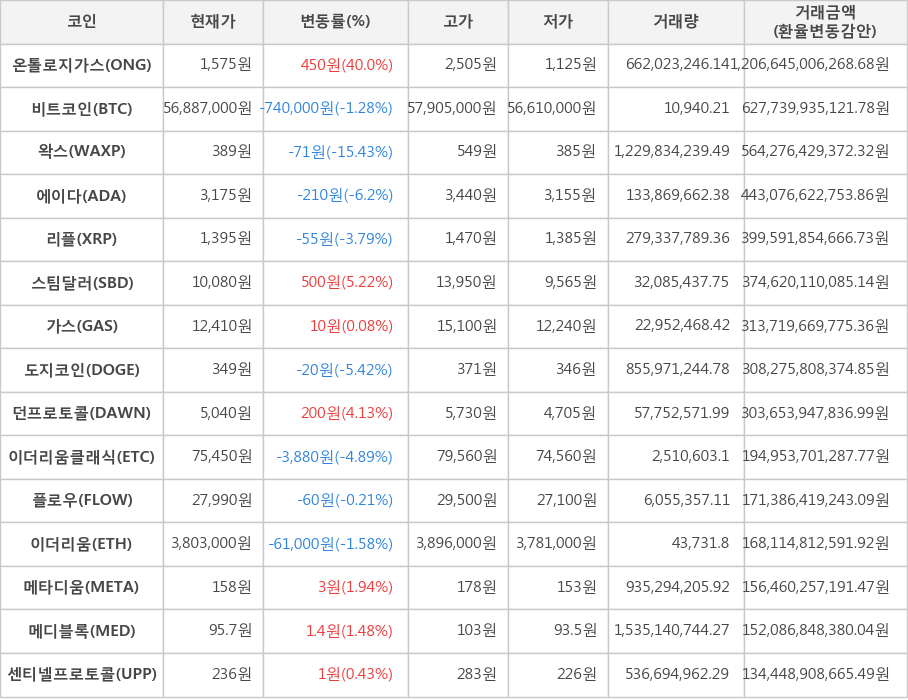 비트코인, 온톨로지가스, 왁스, 에이다, 리플, 스팀달러, 가스, 도지코인, 던프로토콜, 이더리움클래식, 플로우, 이더리움, 메타디움, 메디블록, 센티넬프로토콜