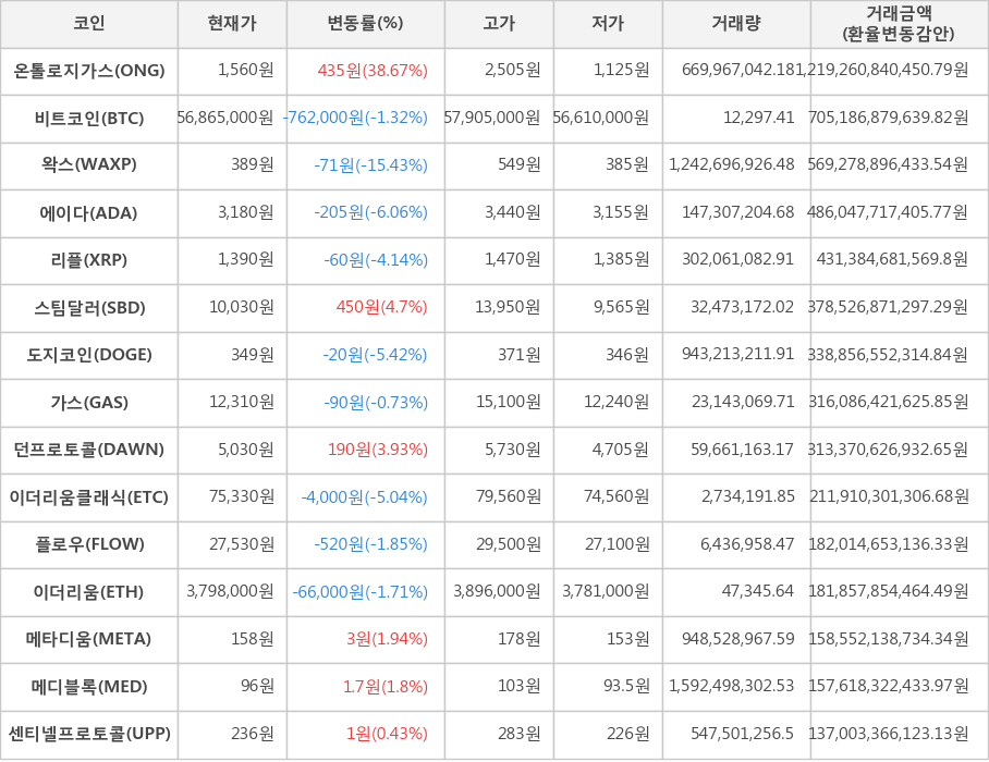 비트코인, 온톨로지가스, 왁스, 에이다, 리플, 스팀달러, 도지코인, 가스, 던프로토콜, 이더리움클래식, 플로우, 이더리움, 메타디움, 메디블록, 센티넬프로토콜