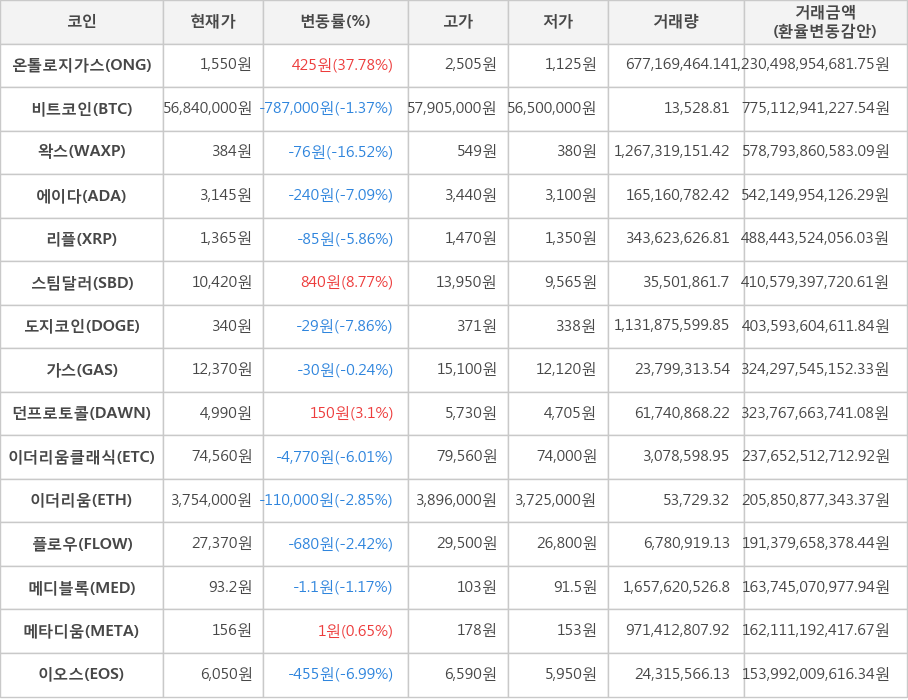 비트코인, 온톨로지가스, 왁스, 에이다, 리플, 스팀달러, 도지코인, 가스, 던프로토콜, 이더리움클래식, 이더리움, 플로우, 메디블록, 메타디움, 이오스