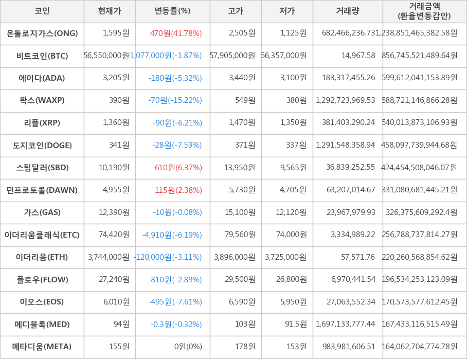 비트코인, 온톨로지가스, 에이다, 왁스, 리플, 도지코인, 스팀달러, 던프로토콜, 가스, 이더리움클래식, 이더리움, 플로우, 이오스, 메디블록, 메타디움