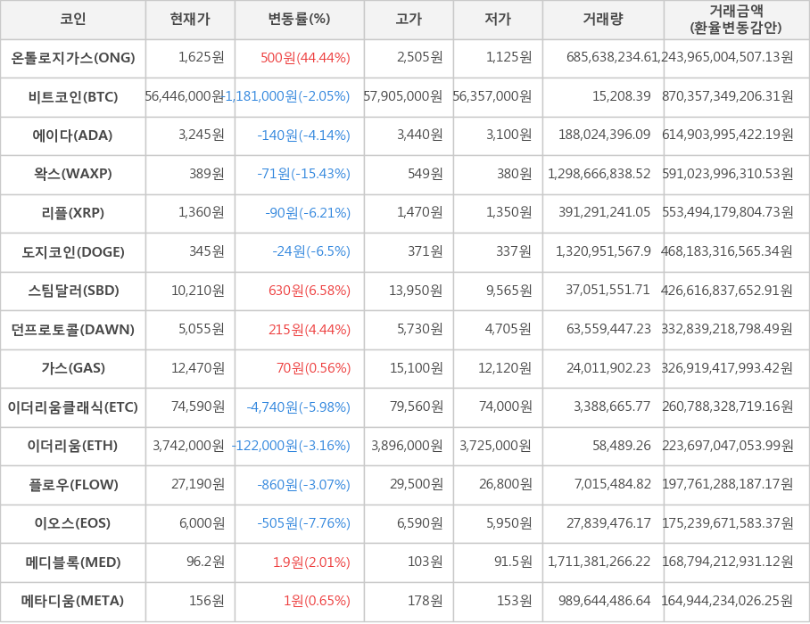 비트코인, 온톨로지가스, 에이다, 왁스, 리플, 도지코인, 스팀달러, 던프로토콜, 가스, 이더리움클래식, 이더리움, 플로우, 이오스, 메디블록, 메타디움