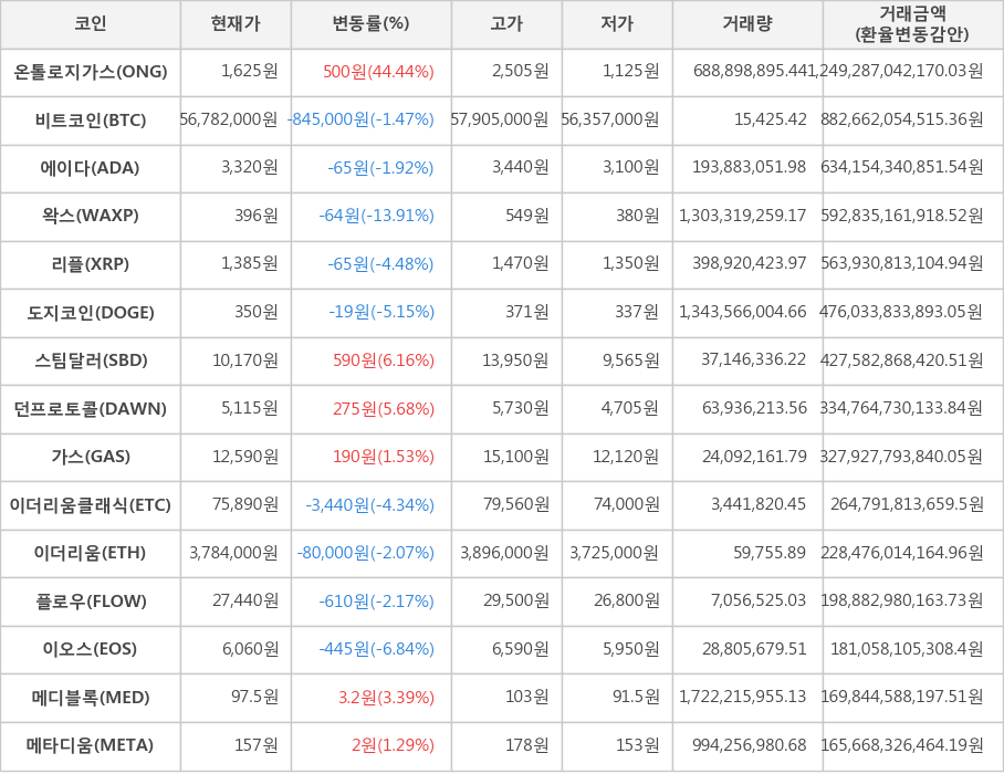 비트코인, 온톨로지가스, 에이다, 왁스, 리플, 도지코인, 스팀달러, 던프로토콜, 가스, 이더리움클래식, 이더리움, 플로우, 이오스, 메디블록, 메타디움