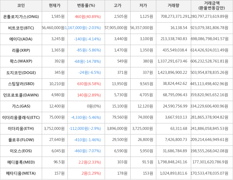 비트코인, 온톨로지가스, 에이다, 리플, 왁스, 도지코인, 스팀달러, 던프로토콜, 가스, 이더리움클래식, 이더리움, 플로우, 이오스, 메디블록, 메타디움