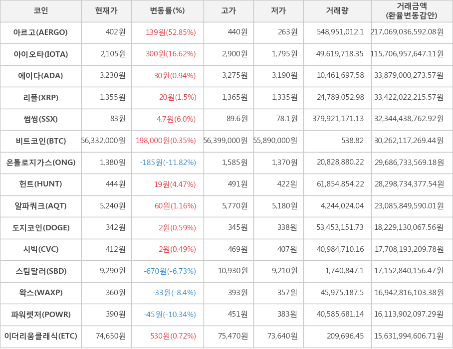 비트코인, 아르고, 아이오타, 에이다, 리플, 썸씽, 온톨로지가스, 헌트, 알파쿼크, 도지코인, 시빅, 스팀달러, 왁스, 파워렛저, 이더리움클래식