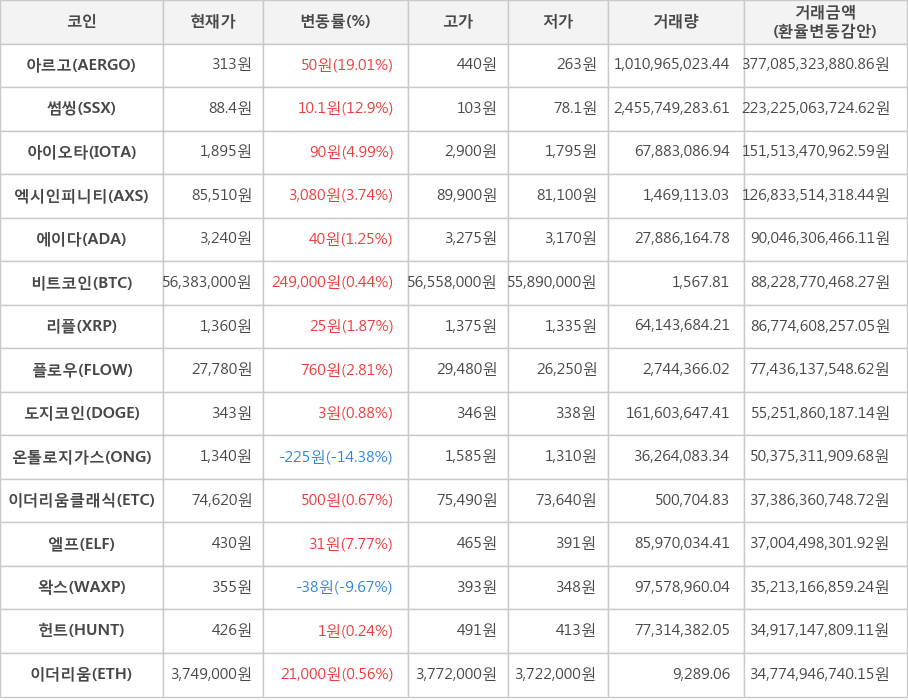 비트코인, 아르고, 썸씽, 아이오타, 엑시인피니티, 에이다, 리플, 플로우, 도지코인, 온톨로지가스, 이더리움클래식, 엘프, 왁스, 헌트, 이더리움