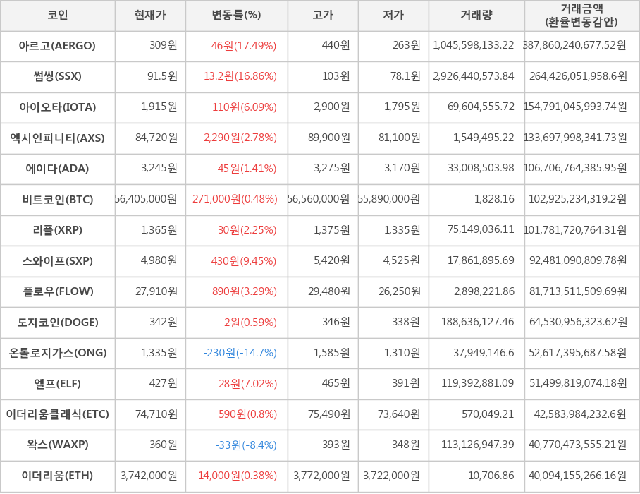 비트코인, 아르고, 썸씽, 아이오타, 엑시인피니티, 에이다, 리플, 스와이프, 플로우, 도지코인, 온톨로지가스, 엘프, 이더리움클래식, 왁스, 이더리움