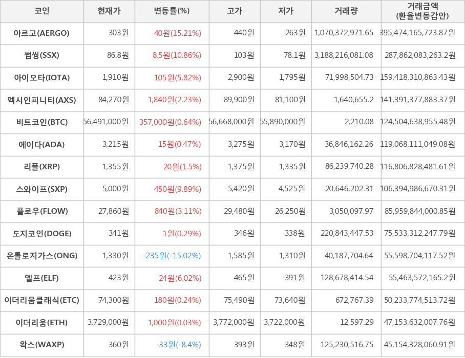 비트코인, 아르고, 썸씽, 아이오타, 엑시인피니티, 에이다, 리플, 스와이프, 플로우, 도지코인, 온톨로지가스, 엘프, 이더리움클래식, 이더리움, 왁스