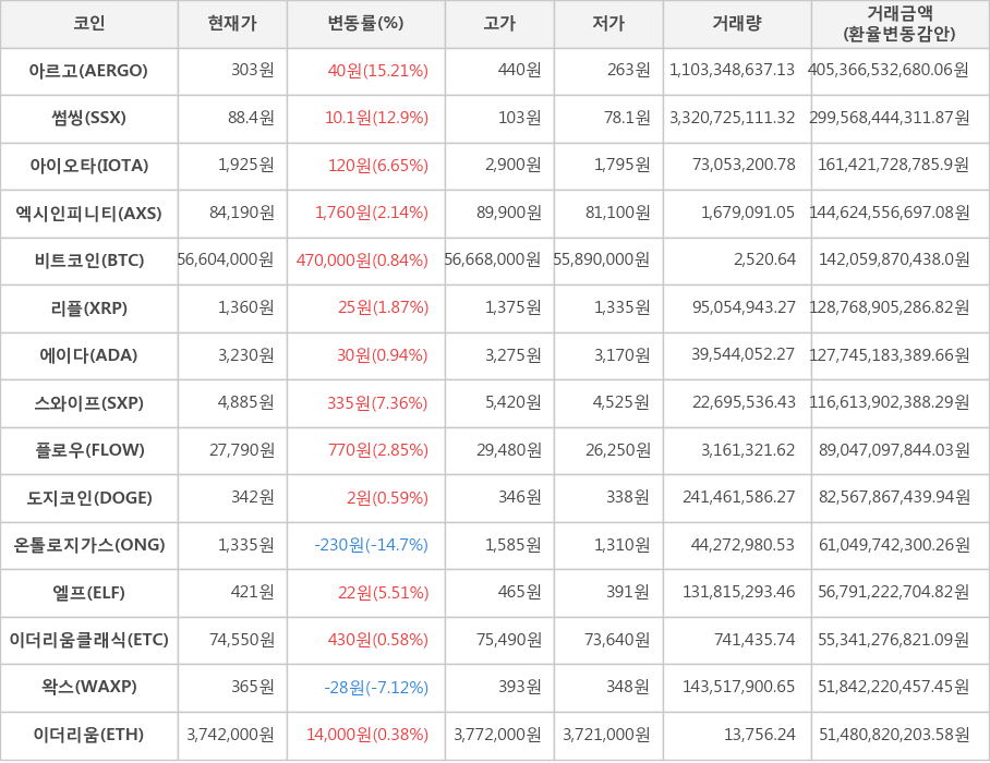 비트코인, 아르고, 썸씽, 아이오타, 엑시인피니티, 리플, 에이다, 스와이프, 플로우, 도지코인, 온톨로지가스, 엘프, 이더리움클래식, 왁스, 이더리움