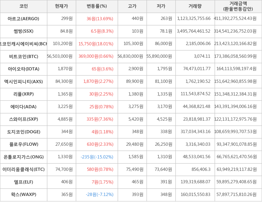 비트코인, 아르고, 썸씽, 비트코인캐시에이비씨, 아이오타, 엑시인피니티, 리플, 에이다, 스와이프, 도지코인, 플로우, 온톨로지가스, 이더리움클래식, 엘프, 왁스