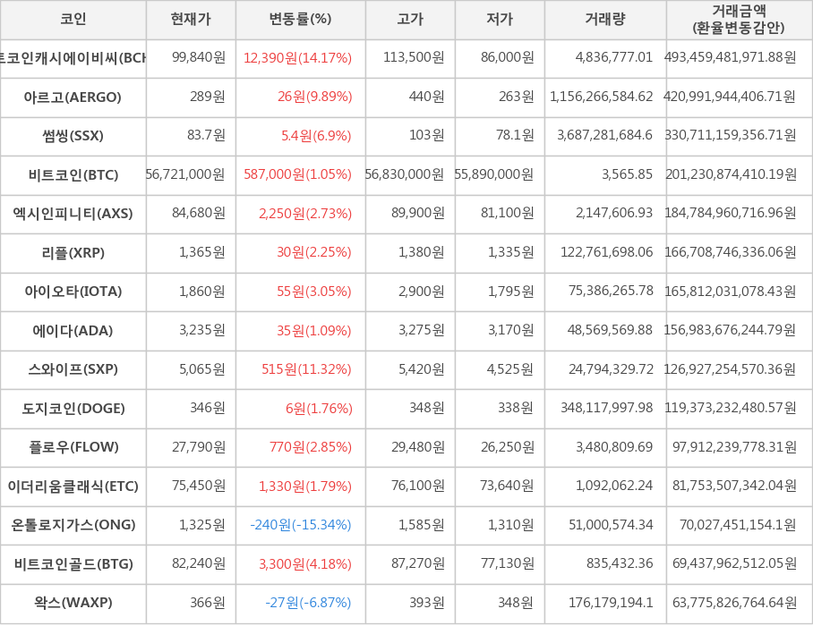 비트코인, 비트코인캐시에이비씨, 아르고, 썸씽, 엑시인피니티, 리플, 아이오타, 에이다, 스와이프, 도지코인, 플로우, 이더리움클래식, 온톨로지가스, 비트코인골드, 왁스