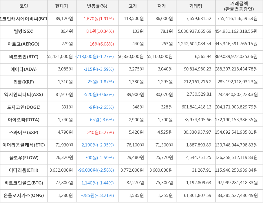 비트코인, 비트코인캐시에이비씨, 썸씽, 아르고, 에이다, 리플, 엑시인피니티, 도지코인, 아이오타, 스와이프, 이더리움클래식, 플로우, 이더리움, 비트코인골드, 온톨로지가스