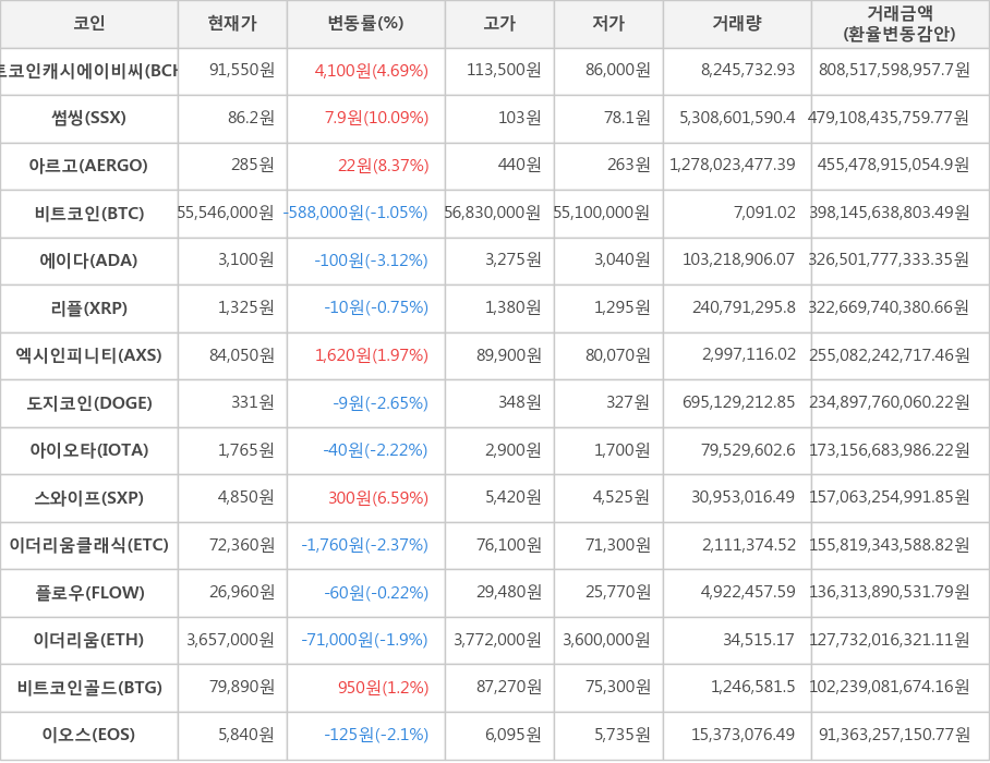 비트코인, 비트코인캐시에이비씨, 썸씽, 아르고, 에이다, 리플, 엑시인피니티, 도지코인, 아이오타, 스와이프, 이더리움클래식, 플로우, 이더리움, 비트코인골드, 이오스