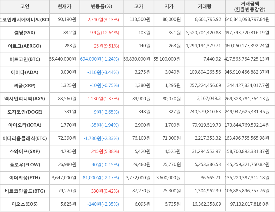 비트코인, 비트코인캐시에이비씨, 썸씽, 아르고, 에이다, 리플, 엑시인피니티, 도지코인, 아이오타, 이더리움클래식, 스와이프, 플로우, 이더리움, 비트코인골드, 이오스