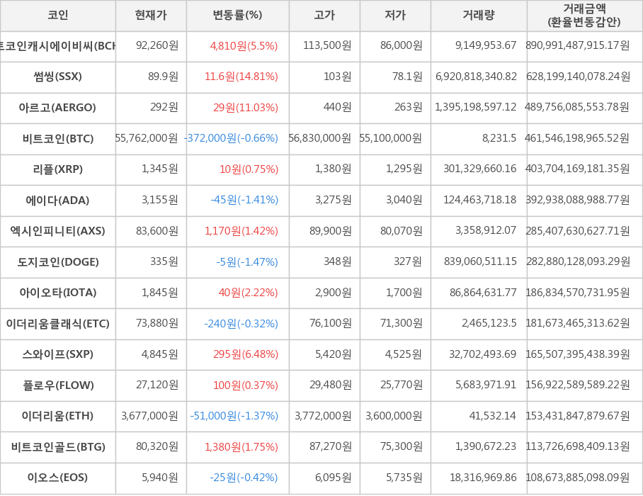 비트코인, 비트코인캐시에이비씨, 썸씽, 아르고, 리플, 에이다, 엑시인피니티, 도지코인, 아이오타, 이더리움클래식, 스와이프, 플로우, 이더리움, 비트코인골드, 이오스