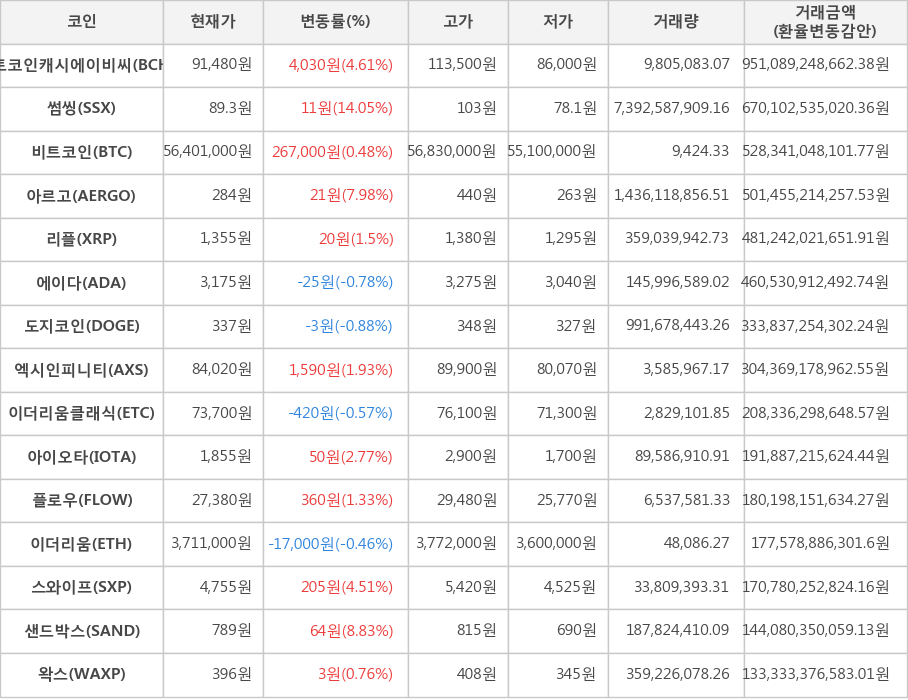 비트코인, 비트코인캐시에이비씨, 썸씽, 아르고, 리플, 에이다, 도지코인, 엑시인피니티, 이더리움클래식, 아이오타, 플로우, 이더리움, 스와이프, 샌드박스, 왁스