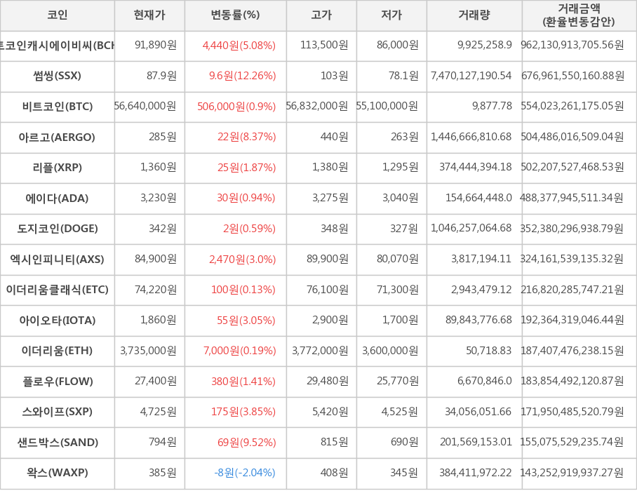 비트코인, 비트코인캐시에이비씨, 썸씽, 아르고, 리플, 에이다, 도지코인, 엑시인피니티, 이더리움클래식, 아이오타, 이더리움, 플로우, 스와이프, 샌드박스, 왁스