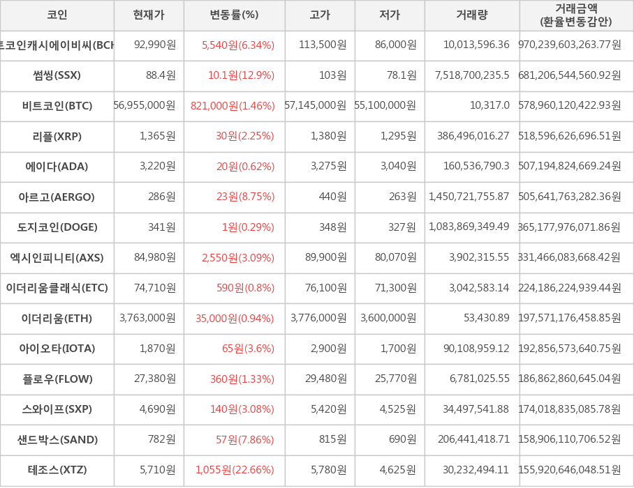 비트코인, 비트코인캐시에이비씨, 썸씽, 리플, 에이다, 아르고, 도지코인, 엑시인피니티, 이더리움클래식, 이더리움, 아이오타, 플로우, 스와이프, 샌드박스, 테조스