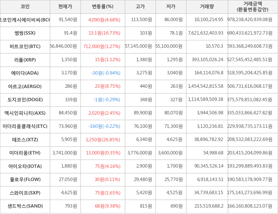 비트코인, 비트코인캐시에이비씨, 썸씽, 리플, 에이다, 아르고, 도지코인, 엑시인피니티, 이더리움클래식, 테조스, 이더리움, 아이오타, 플로우, 스와이프, 샌드박스