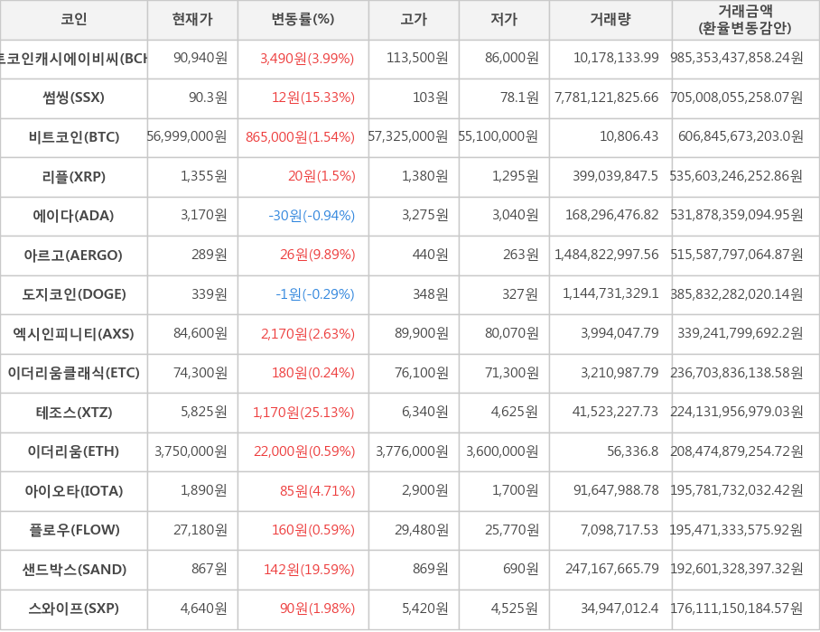 비트코인, 비트코인캐시에이비씨, 썸씽, 리플, 에이다, 아르고, 도지코인, 엑시인피니티, 이더리움클래식, 테조스, 이더리움, 아이오타, 플로우, 샌드박스, 스와이프