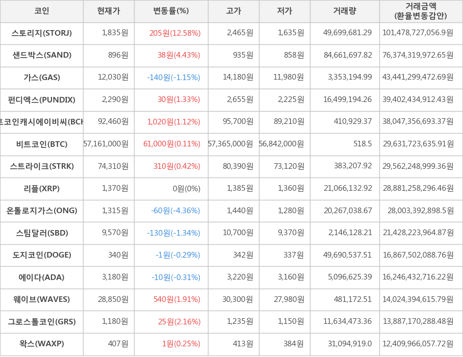 비트코인, 스토리지, 샌드박스, 가스, 펀디엑스, 비트코인캐시에이비씨, 스트라이크, 리플, 온톨로지가스, 스팀달러, 도지코인, 에이다, 웨이브, 그로스톨코인, 왁스