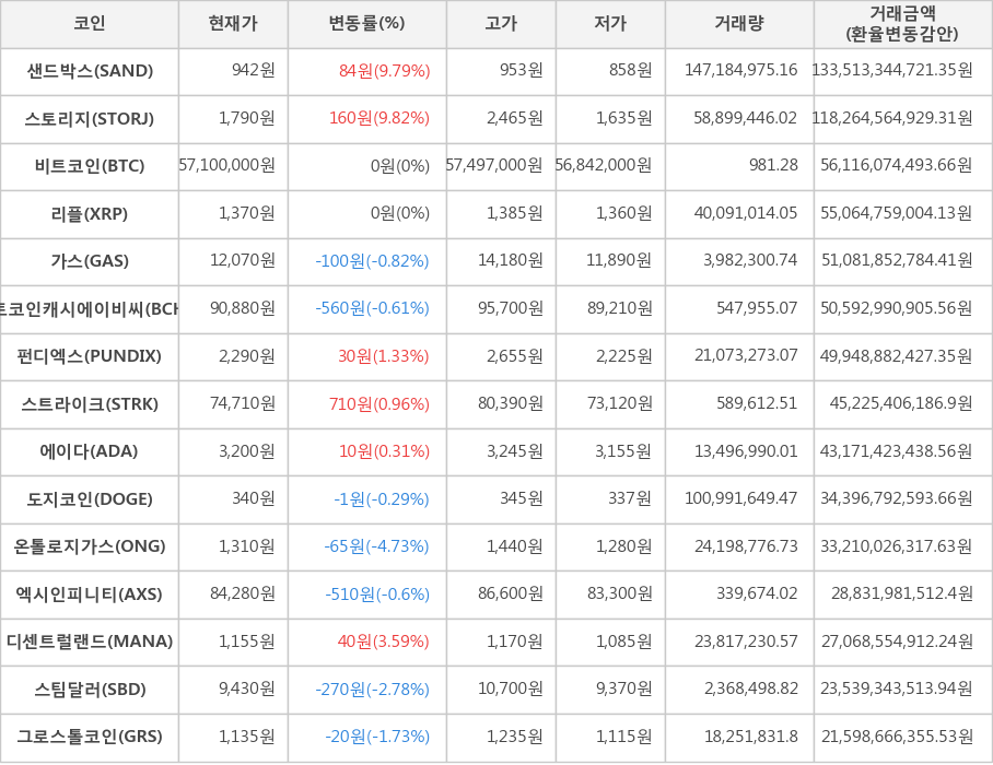 비트코인, 샌드박스, 스토리지, 리플, 가스, 비트코인캐시에이비씨, 펀디엑스, 스트라이크, 에이다, 도지코인, 온톨로지가스, 엑시인피니티, 디센트럴랜드, 스팀달러, 그로스톨코인