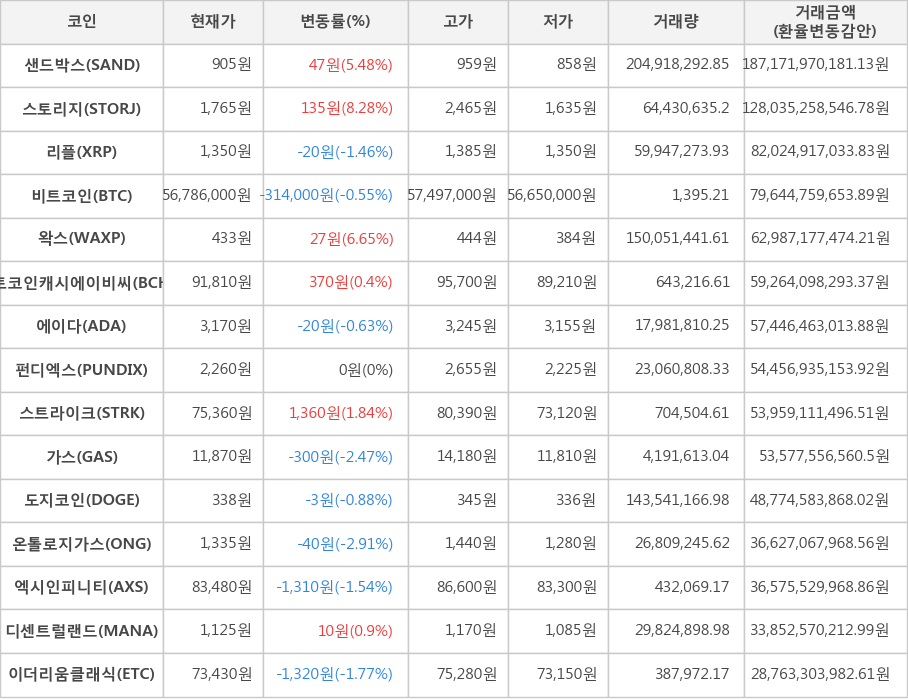 비트코인, 샌드박스, 스토리지, 리플, 왁스, 비트코인캐시에이비씨, 에이다, 펀디엑스, 스트라이크, 가스, 도지코인, 온톨로지가스, 엑시인피니티, 디센트럴랜드, 이더리움클래식