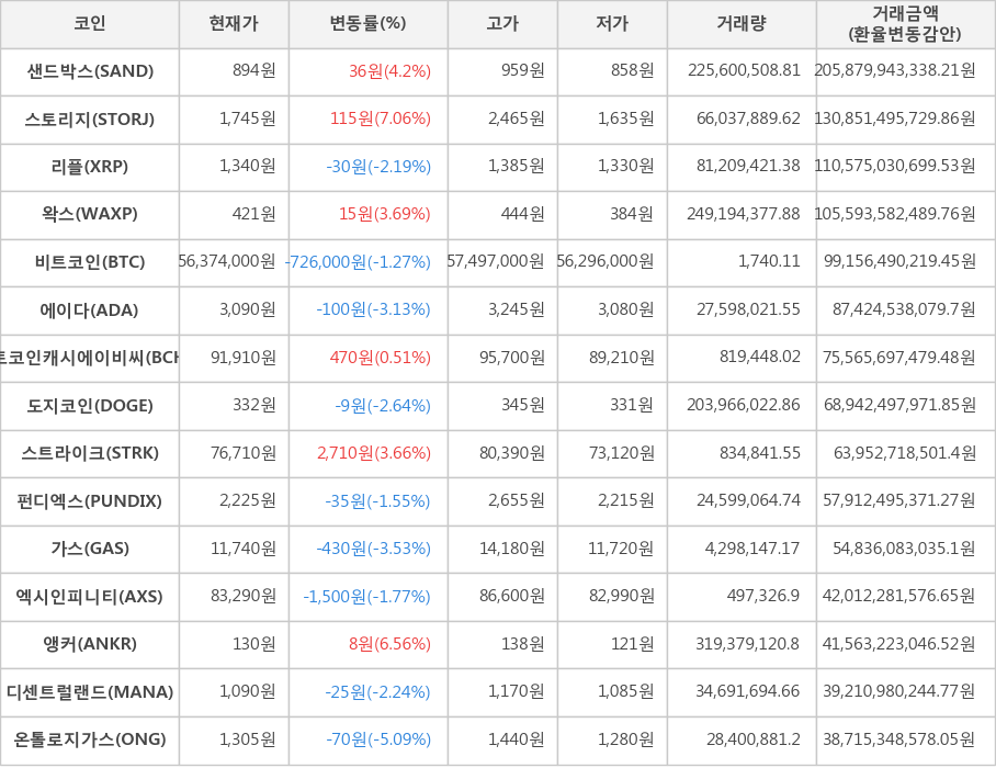 비트코인, 샌드박스, 스토리지, 리플, 왁스, 에이다, 비트코인캐시에이비씨, 도지코인, 스트라이크, 펀디엑스, 가스, 엑시인피니티, 앵커, 디센트럴랜드, 온톨로지가스