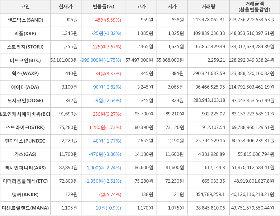 비트코인, 샌드박스, 리플, 스토리지, 왁스, 에이다, 도지코인, 비트코인캐시에이비씨, 스트라이크, 펀디엑스, 가스, 엑시인피니티, 이더리움클래식, 앵커, 디센트럴랜드