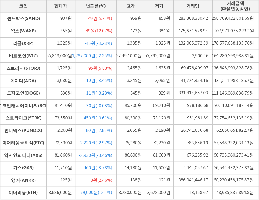 비트코인, 샌드박스, 왁스, 리플, 스토리지, 에이다, 도지코인, 비트코인캐시에이비씨, 스트라이크, 펀디엑스, 이더리움클래식, 엑시인피니티, 가스, 앵커, 이더리움