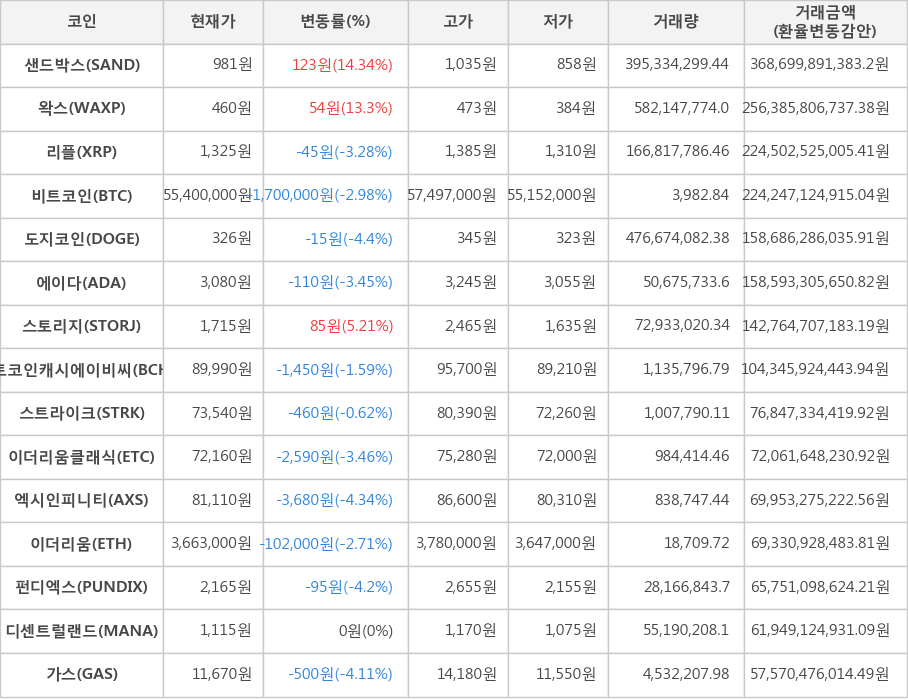 비트코인, 샌드박스, 왁스, 리플, 도지코인, 에이다, 스토리지, 비트코인캐시에이비씨, 스트라이크, 이더리움클래식, 엑시인피니티, 이더리움, 펀디엑스, 디센트럴랜드, 가스