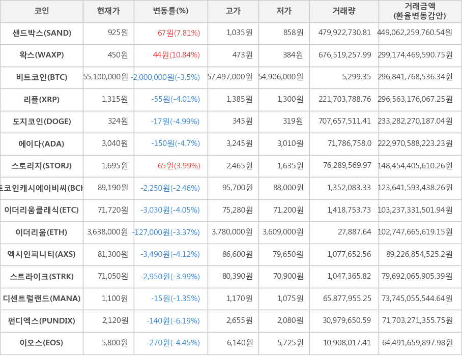 비트코인, 샌드박스, 왁스, 리플, 도지코인, 에이다, 스토리지, 비트코인캐시에이비씨, 이더리움클래식, 이더리움, 엑시인피니티, 스트라이크, 디센트럴랜드, 펀디엑스, 이오스