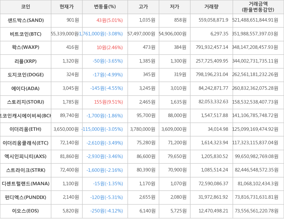 비트코인, 샌드박스, 왁스, 리플, 도지코인, 에이다, 스토리지, 비트코인캐시에이비씨, 이더리움, 이더리움클래식, 엑시인피니티, 스트라이크, 디센트럴랜드, 펀디엑스, 이오스